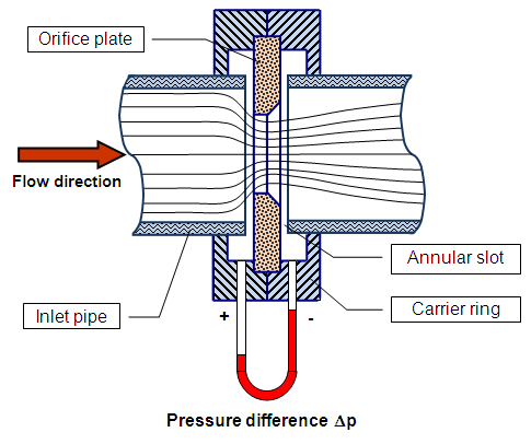 pressure drop across orifice equation